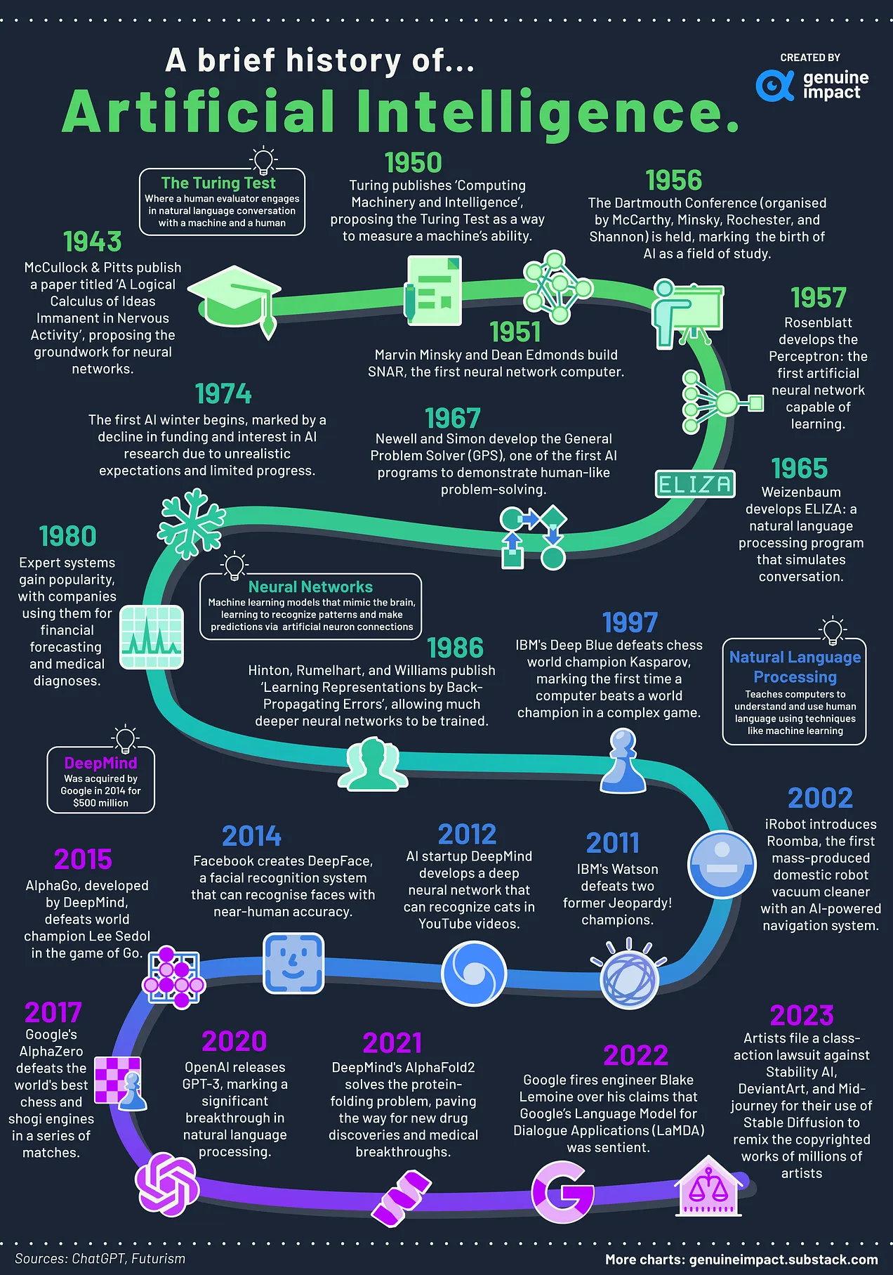 History of AI