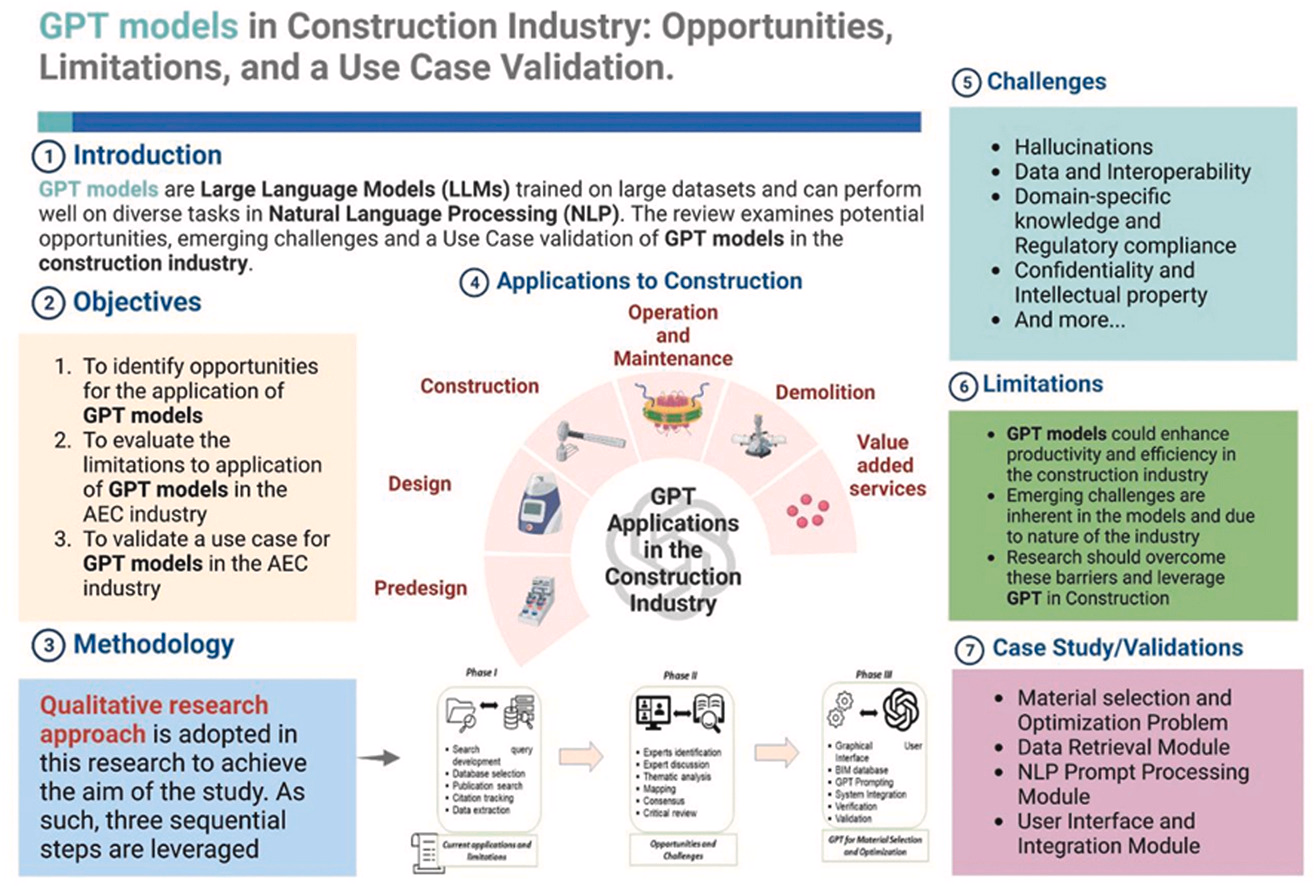 GPT models in the construction industry