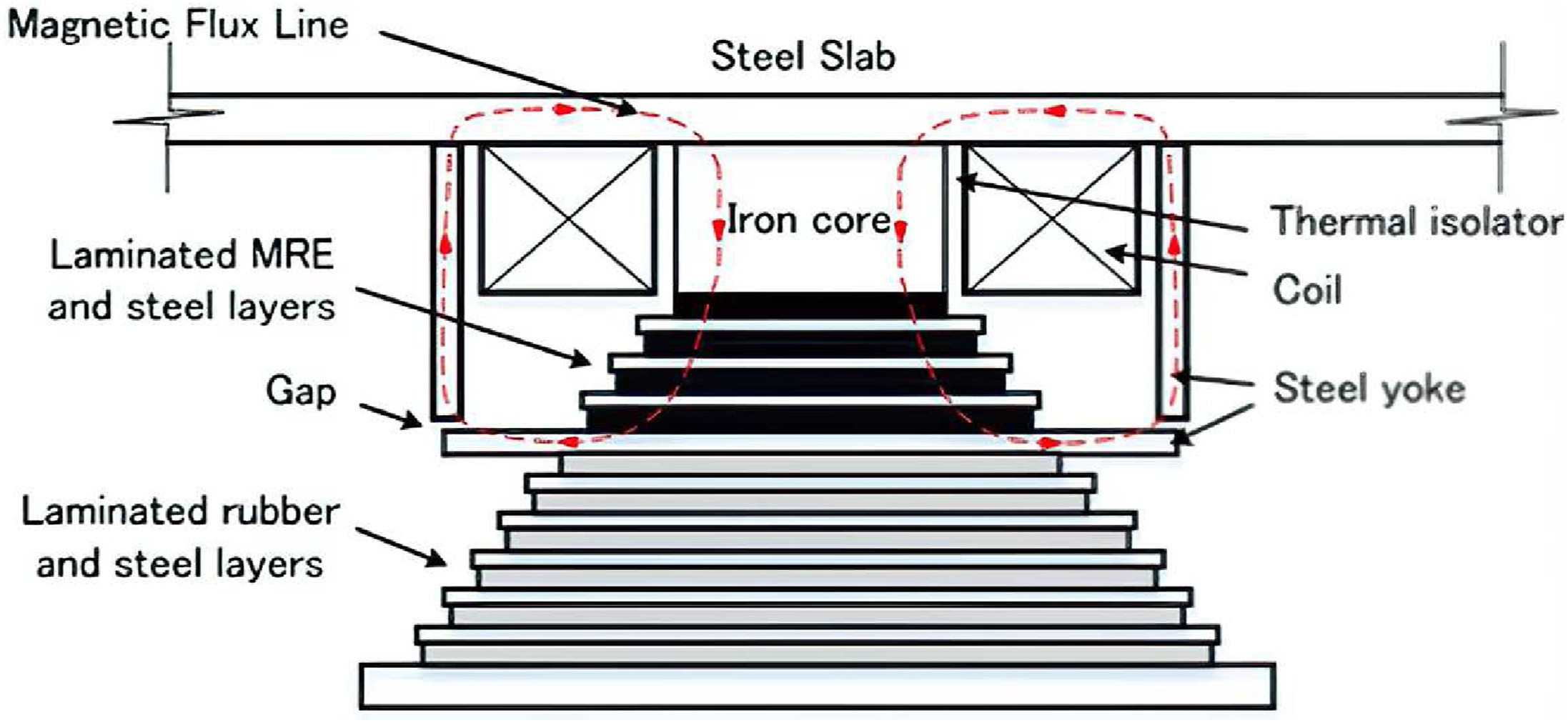Schematic diagram and magnetic circuit of the conical MRE isolator
