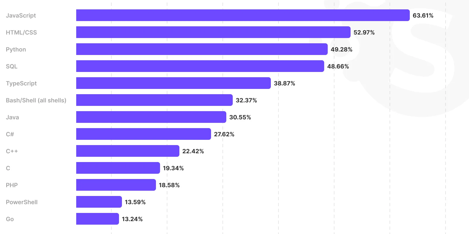In 2023, JavaScript, HTML/CSS, Python, SQL, TypeScript, and Bash were among the most widely used languages globally.