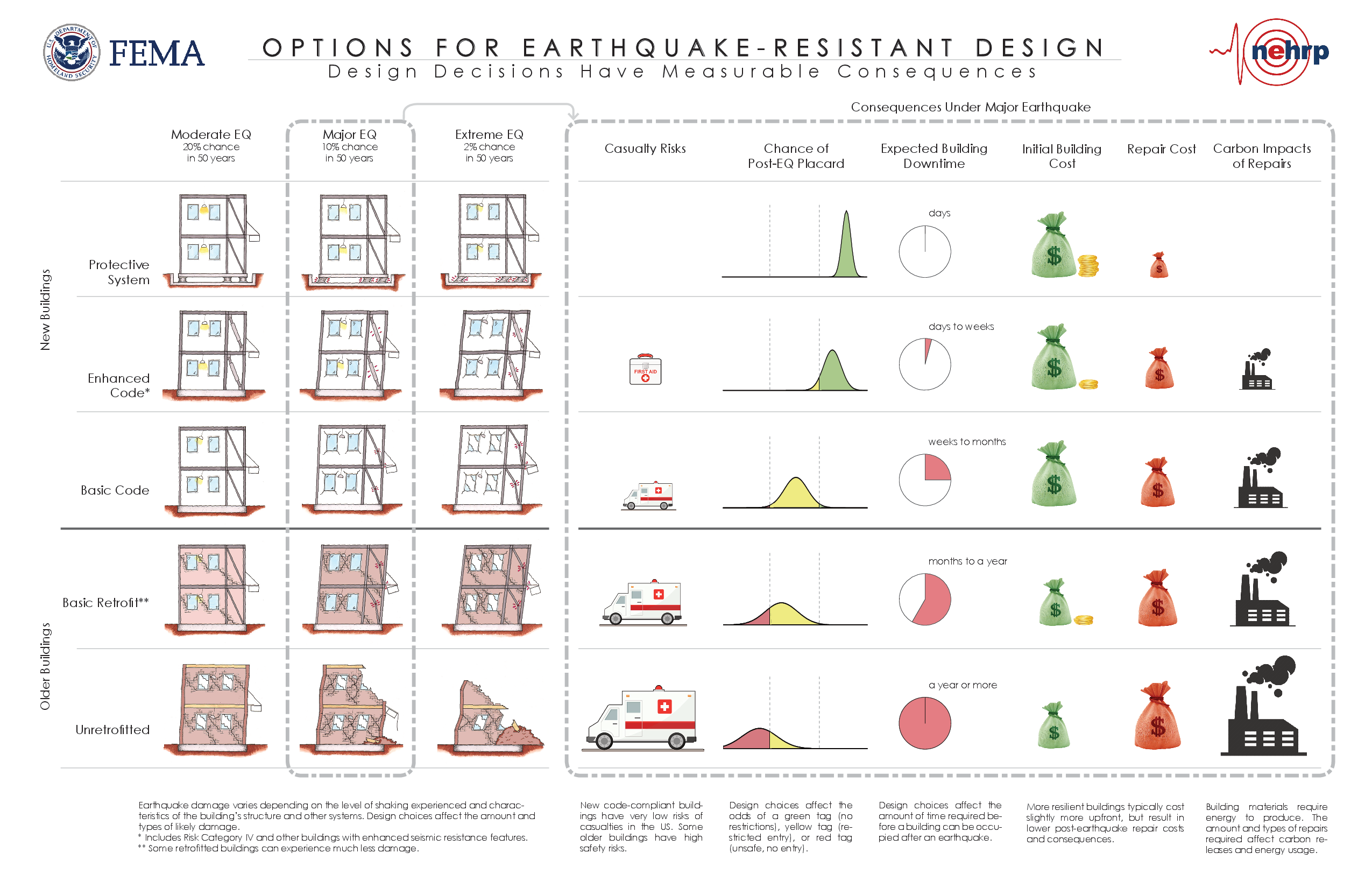 Options for seismic-resistant design