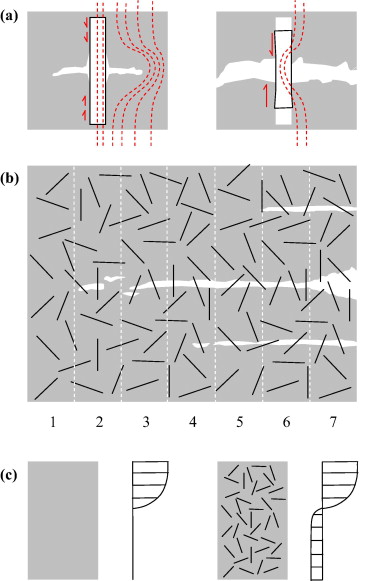 Description of Load Transfer Through a Fiber (a), Formation of Multiple Cracks (b), and Ideal Representation of Stresses in the Material (c).