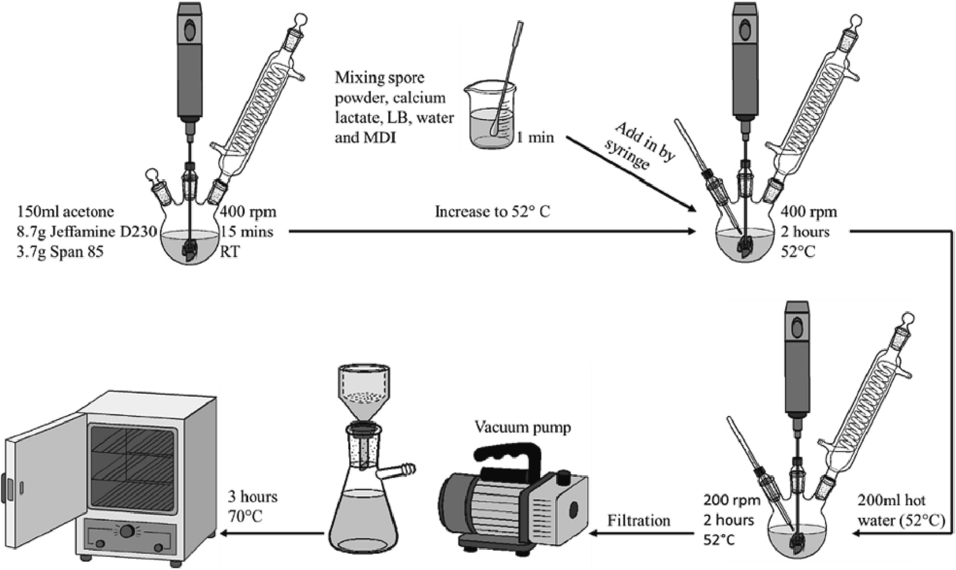 Illustration of the synthesis and encapsulation of bacteria in a polyurea capsule.