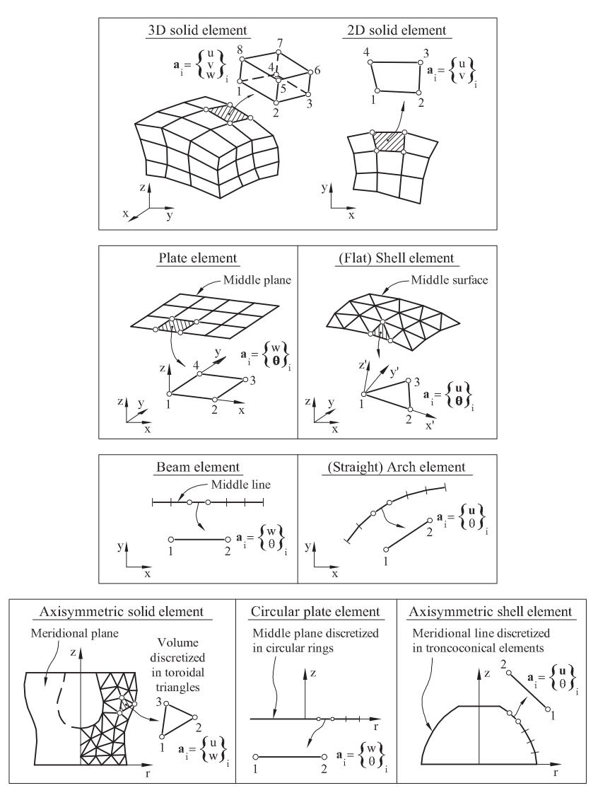 Discretization of structural models into finite elements. Taken from '(Oñate, E. 2009)'.
