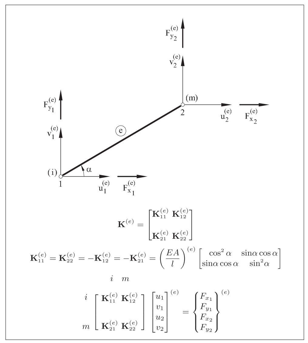 Contributions to the global stiffness matrix. Taken from '(Oñate, E. 2009)'.