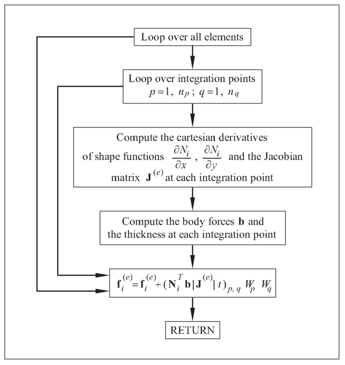 Flowchart for calculating f(e) for body forces. Taken from '(Oñate, E. 2009)'.